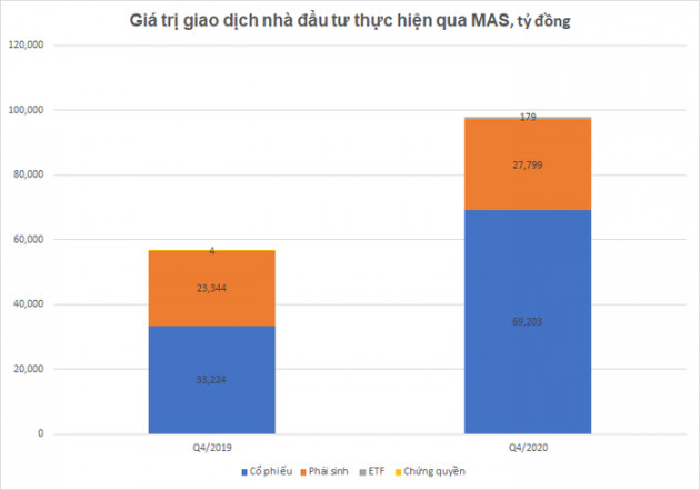 Chứng khoán Mirae Asset: Quý 4 giá trị giao dịch của khách hàng đạt 99.086 tỷ đồng - Ảnh 1.