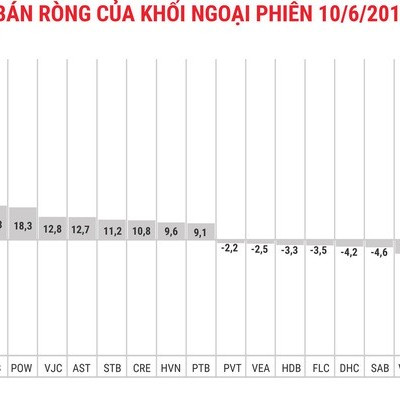 Mua mạnh E1VFVN30, khối ngoại bơm ròng 181 tỷ đồng