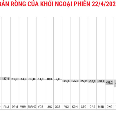 Mua ròng đột biến MWG, khối ngoại vẫn xả ròng toàn thị trường