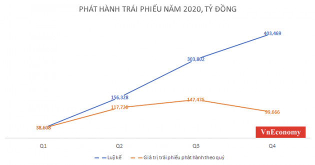 Năm 2020 doanh nghiệp huy động trái phiếu cao kỷ lục hơn 403.469 tỷ đồng - Ảnh 1.