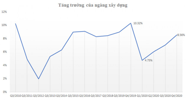 Năm 2020 ngành xây dựng tăng đóng góp vào GDP, tăng trưởng 6,76% - Ảnh 1.