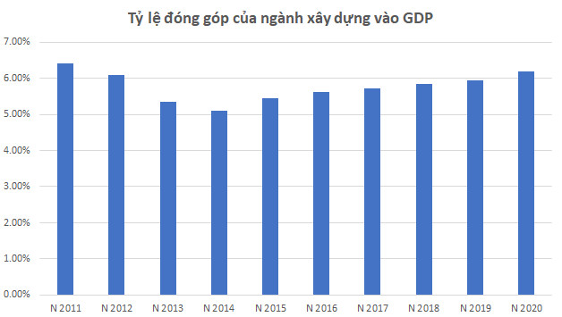 Năm 2020 ngành xây dựng tăng đóng góp vào GDP, tăng trưởng 6,76% - Ảnh 2.