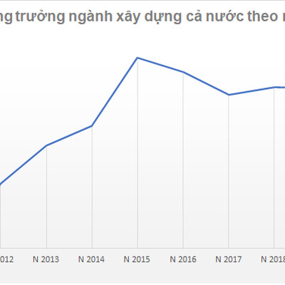 Năm 2020, ngành xây dựng tăng đóng góp vào GDP