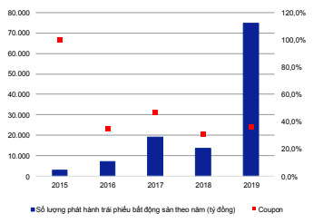 Năm 2020: Trái phiếu không còn là "rốn" hút tiền cho doanh nghiệp địa ốc?