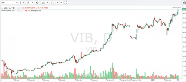 Năm 2021, VIB dự kiến lãi 7.500 tỷ đồng, chia cổ phiếu thưởng 40% - Ảnh 1.