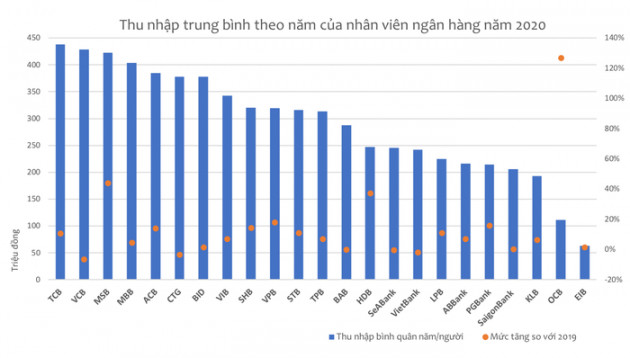 Nhân sự và lương thưởng ngân hàng vẫn nóng bất chấp Covid-19 - Ảnh 2.