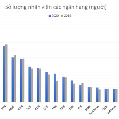 "Năm Covid", lương thưởng ngân hàng vẫn nóng, nhân sự xáo trộn