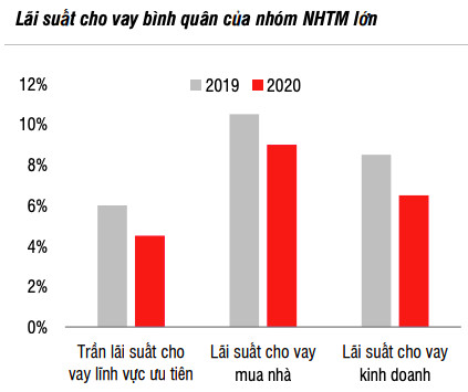 Vẫn còn dư địa để giảm lãi suất cho vay - Ảnh 3.