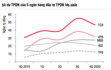 Các ngân hàng đang giữ 185.000 tỷ đồng trái phiếu doanh nghiệp - Ảnh 1.