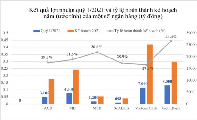 Ngân hàng báo lãi quý đầu năm 2021 ấn tượng - Ảnh 1.