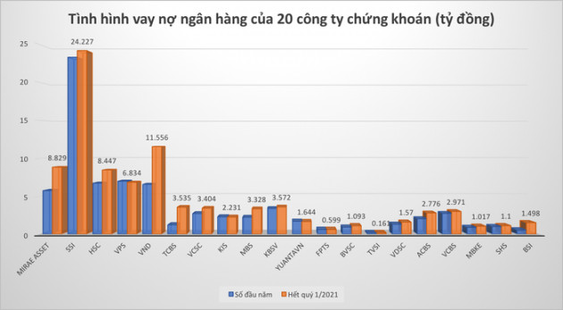 Ngân hàng nào đang bơm vốn khủng cho 20 công ty chứng khoán margin lớn? - Ảnh 1.