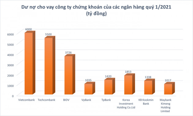 Ngân hàng nào đang bơm vốn khủng cho 20 công ty chứng khoán margin lớn? - Ảnh 2.