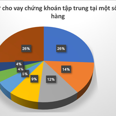 Ngân hàng nào đang bơm vốn khủng cho 20 công ty chứng khoán margin lớn?