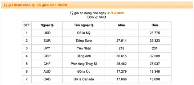 Ngân hàng Nhà nước để “khuyết” giá mua USD trong ngày cuối năm - Ảnh 1.