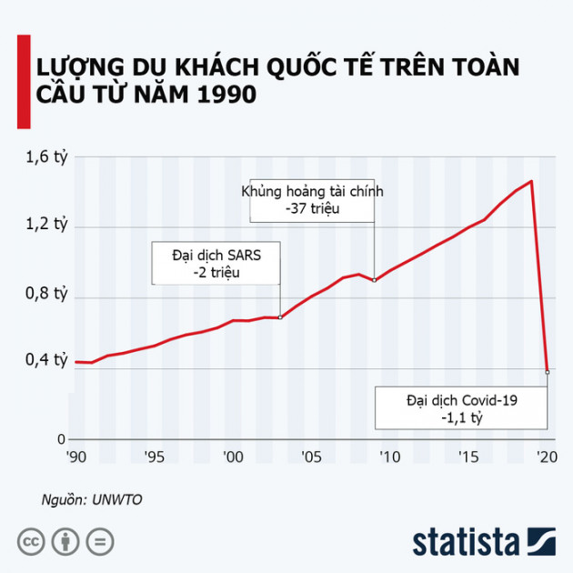 Ngành du lịch thế giới &quot;thụt lùi&quot; 30 năm vì đại dịch Covid-19 - Ảnh 1.