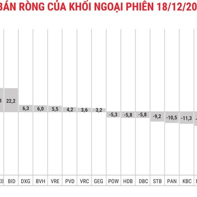 Ngày 18/12, khối ngoại có thêm phiên thứ hai bán ròng nhẹ