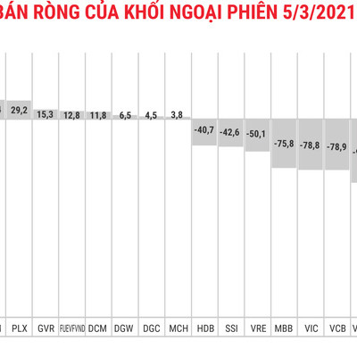 Nghẽn lệnh, khối ngoại vẫn kịp xả ròng 1.334 tỷ đồng