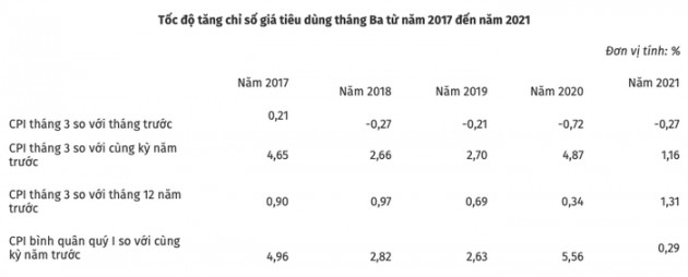 &quot;Soi&quot; nhóm hàng đẩy CPI tháng 3 giảm 0,27% - Ảnh 1.