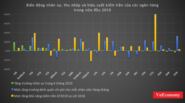 Nhà băng mạnh tay tăng thu nhập nhân viên, hiệu suất có tương xứng? - Ảnh 1.