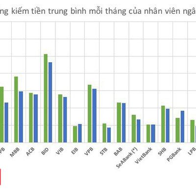 Nhà băng mạnh tay tăng thu nhập nhân viên, hiệu suất có tương xứng?