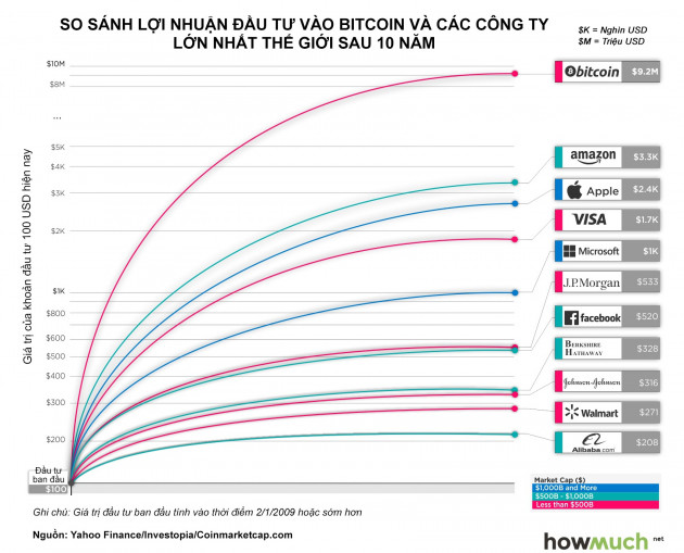 Nhà đầu tư lãi bao nhiêu nếu rót 100 USD mua Bitcoin 10 năm trước?