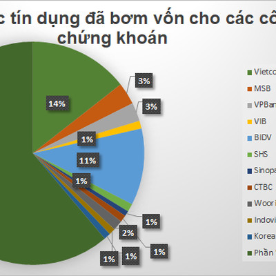 Nhận diện ngân hàng bơm vốn khủng nhất cho công ty chứng khoán