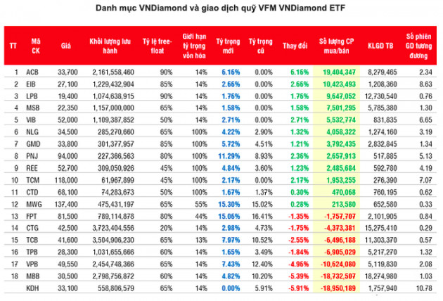 Nhiều cổ phiếu ngân hàng lớn bị giảm tỷ trọng trong rổ VNDiamond - Ảnh 1.