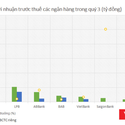 Nhiều nhà băng “bung lụa” báo lãi tăng mạnh trong quý 3