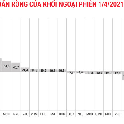 Nhờ có VIC, khối ngoại chuyển sang mua ròng nhẹ