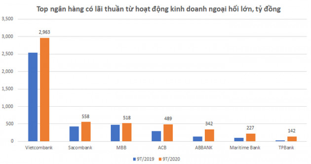 Nhờ đâu Ngân hàng đồng loạt có lãi lớn từ kinh doanh ngoại hối? - Ảnh 1.