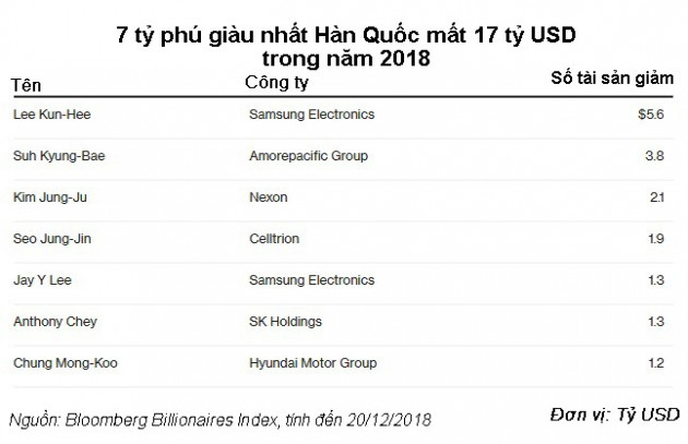 Nhóm tỷ phú giàu nhất châu Á mất 137 tỷ USD trong năm 2018 - Ảnh 2.