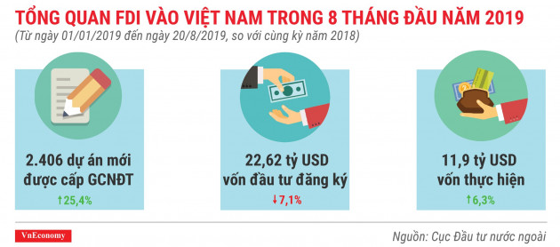 Những điểm nhấn về thu hút vốn FDI trong 8 tháng 2019