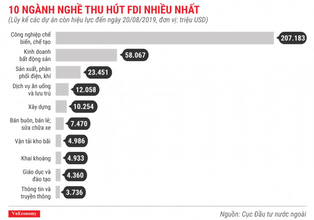 10 ngành nghề thu hút fdi nhiều nhất lũy kế các dự án còn hiệu lực đến tháng 8 năm 2019