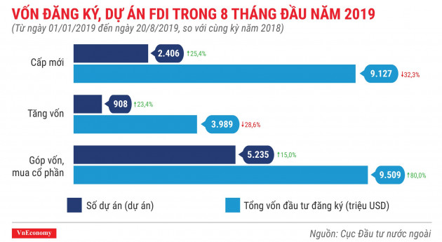 Vốn đăng ký, dự án FDI trong 8 tháng đầu năm 2019