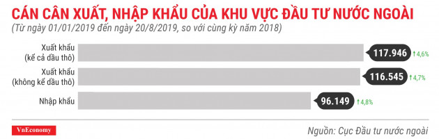 Cán cân xuất nhập khẩu của khu vực đầu tư nước ngoài trong 8 tháng đầu năm 2019