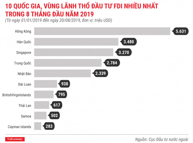 10 quốc gia, vùng lãnh thổ đầu tư fdi nhiều nhất trong 8 tháng đầu năm 2019