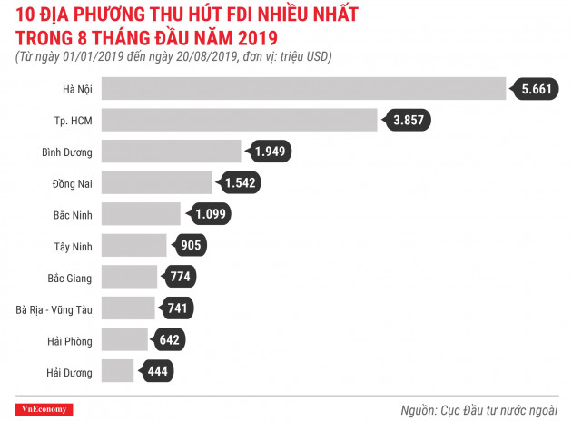 10 địa phương thu hút FDI nhiều nhất trong 8 tháng đầu năm 2019