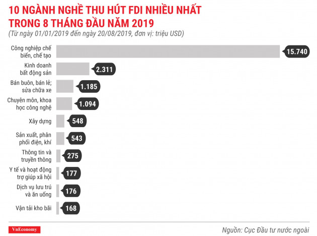 10 ngành nghề thu hút fdi nhiều nhất trong 8 tháng đầu năm 2019