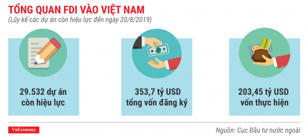 tổng quan FDI vào việt nam lũy kế các dự án còn hiệu lực đến tháng 8 năm 2019