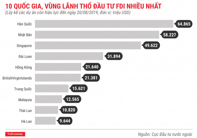 10 quốc gia, vùng lãnh thổ đầu tư fdi nhiều nhất lũy kế các dự án còn hiệu lực đến tháng 8 năm 2019