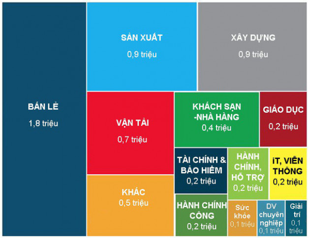 Những ngành có cơ hội việc làm lớn nhất tại Đông Nam Á 10 năm tới - Ảnh 1.