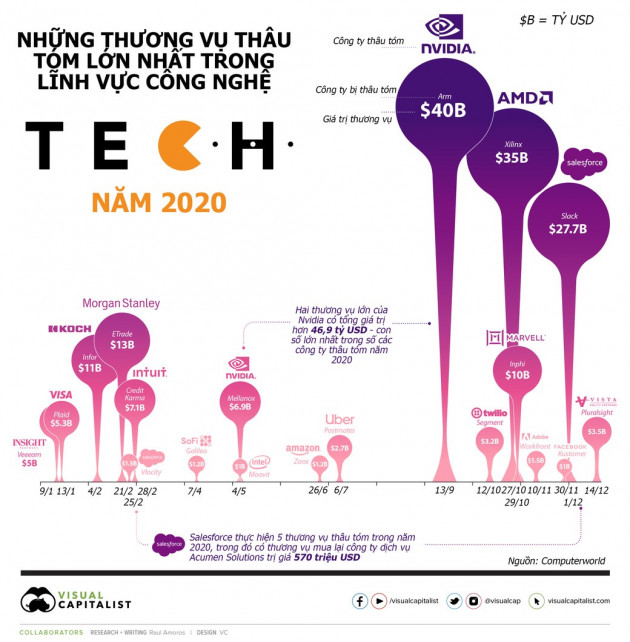 Những thương vụ thâu tóm công nghệ lớn nhất thế giới năm 2020