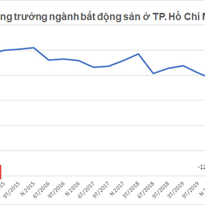 Những tín hiệu "hồi sinh" từ thị trường bất động sản Tp.HCM