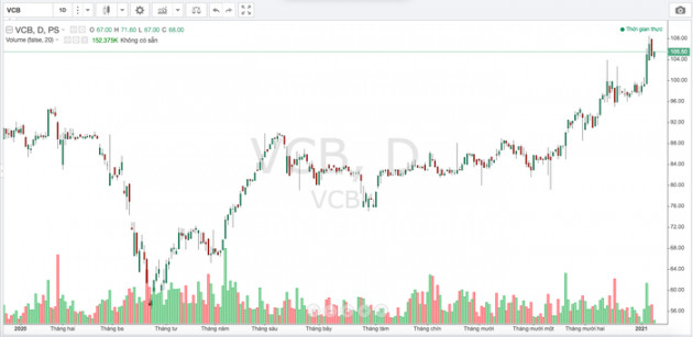 Vietcombank: Nợ xấu giảm còn 0,6%, bao nợ xấu cao nhất ngành - Ảnh 1.