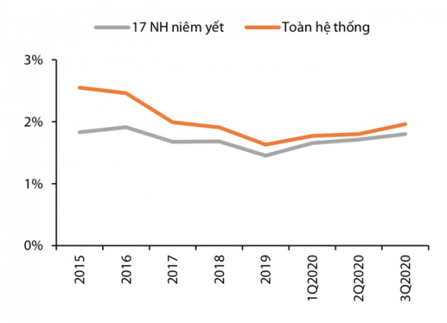 &quot;Nợ xấu nhiều khả năng vượt ngưỡng 3% vào năm 2021&quot; - Ảnh 1.