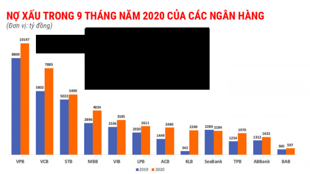 Nợ xấu tăng mạnh, vì sao ngân hàng vẫn lãi lớn? - Ảnh 1.