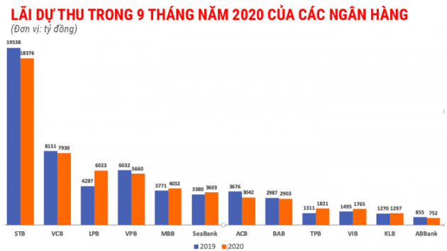 Nợ xấu tăng mạnh, vì sao ngân hàng vẫn lãi lớn? - Ảnh 2.