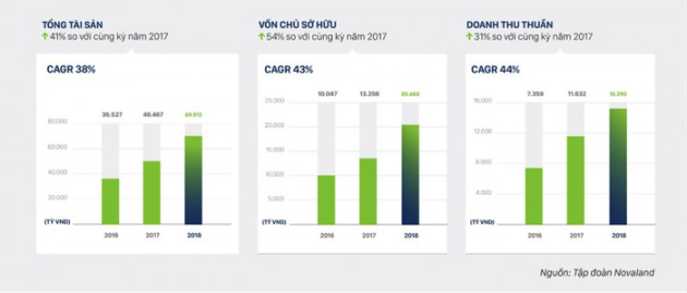 Novaland năm 2019: Doanh thu dự kiến 18.000 tỷ, tăng tốc với NovaWorld - Ảnh 1.