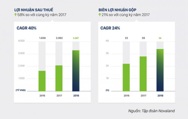 Novaland năm 2019: Doanh thu dự kiến 18.000 tỷ, tăng tốc với NovaWorld - Ảnh 2.