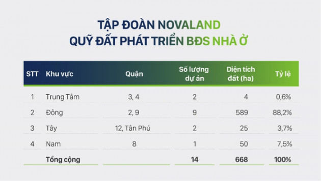 Novaland năm 2019: Doanh thu dự kiến 18.000 tỷ, tăng tốc với NovaWorld - Ảnh 3.